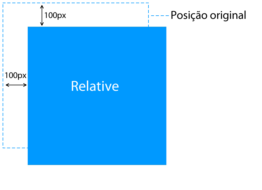 position relative